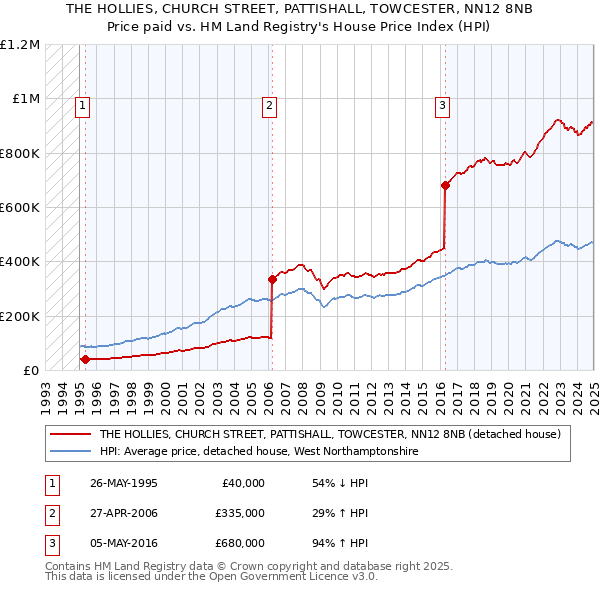 THE HOLLIES, CHURCH STREET, PATTISHALL, TOWCESTER, NN12 8NB: Price paid vs HM Land Registry's House Price Index