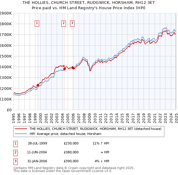 THE HOLLIES, CHURCH STREET, RUDGWICK, HORSHAM, RH12 3ET: Price paid vs HM Land Registry's House Price Index