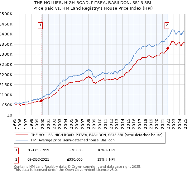 THE HOLLIES, HIGH ROAD, PITSEA, BASILDON, SS13 3BL: Price paid vs HM Land Registry's House Price Index