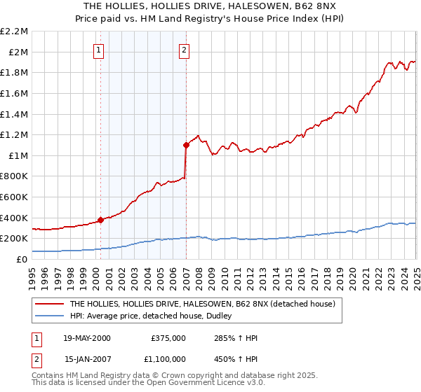 THE HOLLIES, HOLLIES DRIVE, HALESOWEN, B62 8NX: Price paid vs HM Land Registry's House Price Index