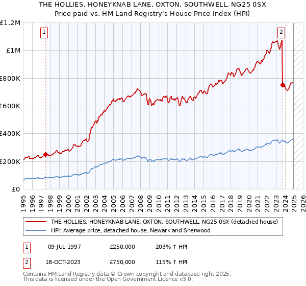 THE HOLLIES, HONEYKNAB LANE, OXTON, SOUTHWELL, NG25 0SX: Price paid vs HM Land Registry's House Price Index