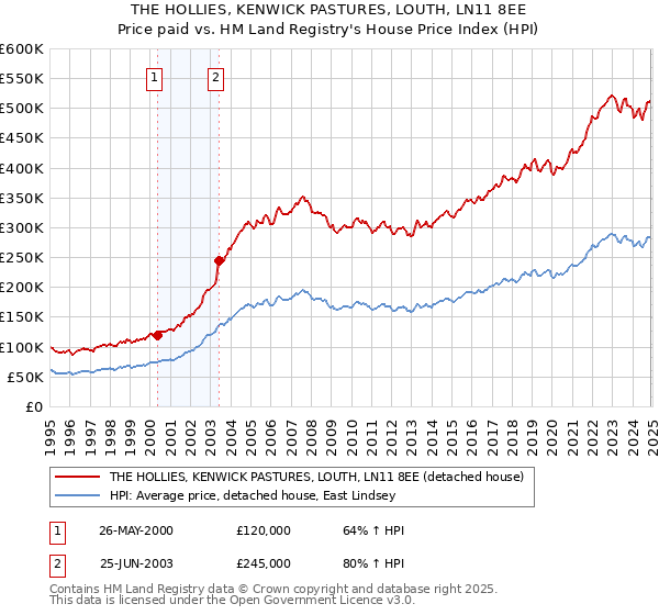 THE HOLLIES, KENWICK PASTURES, LOUTH, LN11 8EE: Price paid vs HM Land Registry's House Price Index