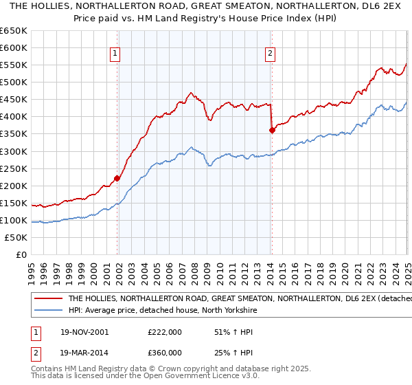 THE HOLLIES, NORTHALLERTON ROAD, GREAT SMEATON, NORTHALLERTON, DL6 2EX: Price paid vs HM Land Registry's House Price Index