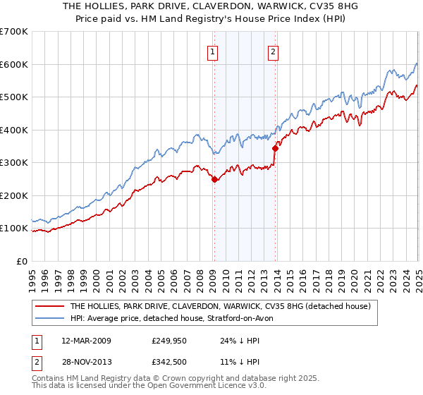 THE HOLLIES, PARK DRIVE, CLAVERDON, WARWICK, CV35 8HG: Price paid vs HM Land Registry's House Price Index