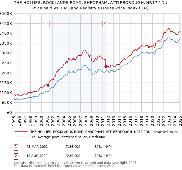 THE HOLLIES, ROCKLANDS ROAD, SHROPHAM, ATTLEBOROUGH, NR17 1DU: Price paid vs HM Land Registry's House Price Index