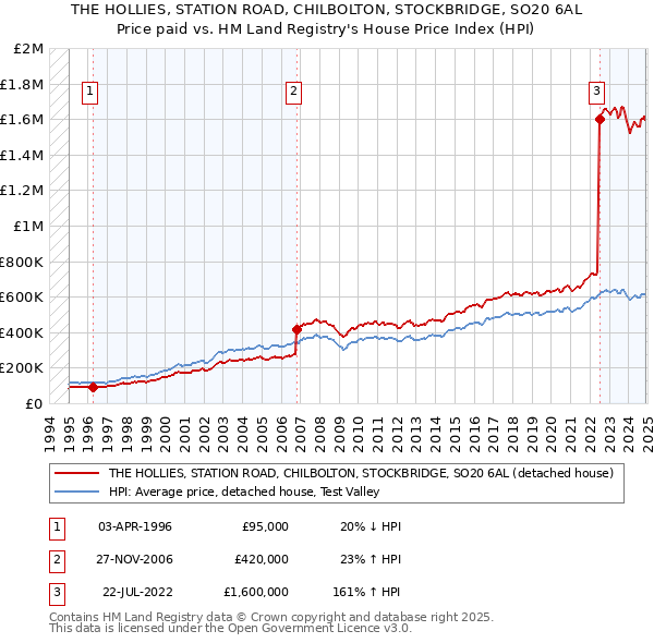 THE HOLLIES, STATION ROAD, CHILBOLTON, STOCKBRIDGE, SO20 6AL: Price paid vs HM Land Registry's House Price Index