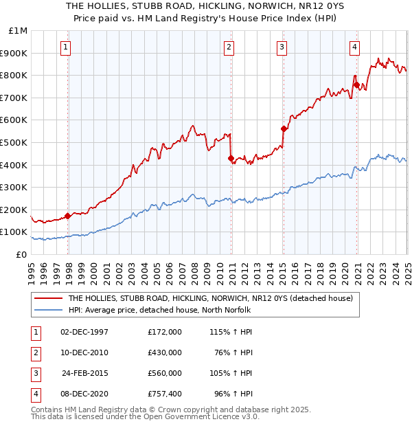 THE HOLLIES, STUBB ROAD, HICKLING, NORWICH, NR12 0YS: Price paid vs HM Land Registry's House Price Index