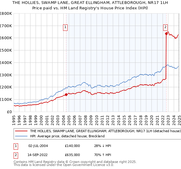 THE HOLLIES, SWAMP LANE, GREAT ELLINGHAM, ATTLEBOROUGH, NR17 1LH: Price paid vs HM Land Registry's House Price Index
