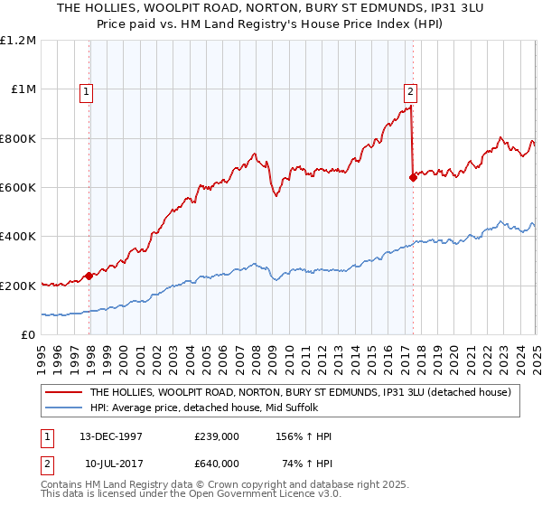 THE HOLLIES, WOOLPIT ROAD, NORTON, BURY ST EDMUNDS, IP31 3LU: Price paid vs HM Land Registry's House Price Index