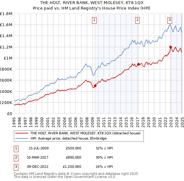 THE HOLT, RIVER BANK, WEST MOLESEY, KT8 1QX: Price paid vs HM Land Registry's House Price Index