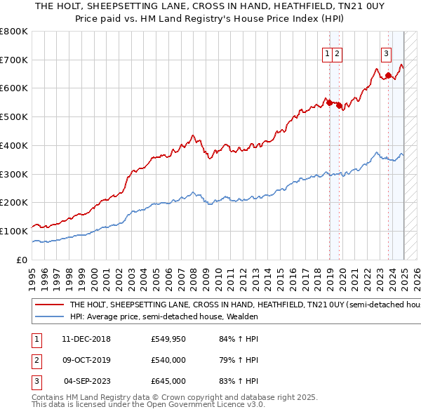 THE HOLT, SHEEPSETTING LANE, CROSS IN HAND, HEATHFIELD, TN21 0UY: Price paid vs HM Land Registry's House Price Index