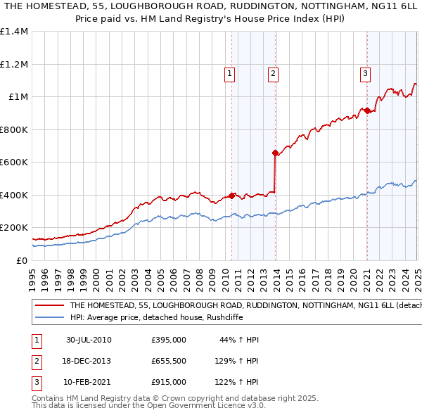 THE HOMESTEAD, 55, LOUGHBOROUGH ROAD, RUDDINGTON, NOTTINGHAM, NG11 6LL: Price paid vs HM Land Registry's House Price Index