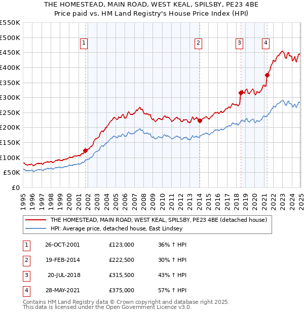 THE HOMESTEAD, MAIN ROAD, WEST KEAL, SPILSBY, PE23 4BE: Price paid vs HM Land Registry's House Price Index