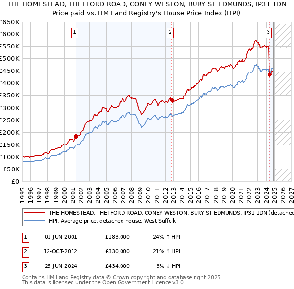 THE HOMESTEAD, THETFORD ROAD, CONEY WESTON, BURY ST EDMUNDS, IP31 1DN: Price paid vs HM Land Registry's House Price Index
