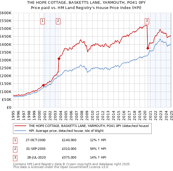 THE HOPE COTTAGE, BASKETTS LANE, YARMOUTH, PO41 0PY: Price paid vs HM Land Registry's House Price Index