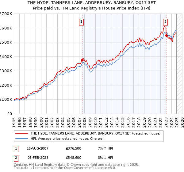 THE HYDE, TANNERS LANE, ADDERBURY, BANBURY, OX17 3ET: Price paid vs HM Land Registry's House Price Index