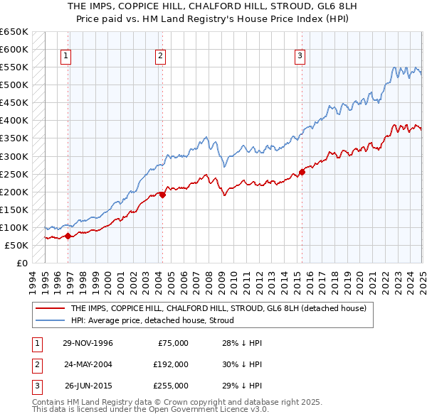 THE IMPS, COPPICE HILL, CHALFORD HILL, STROUD, GL6 8LH: Price paid vs HM Land Registry's House Price Index