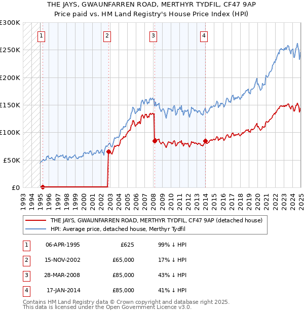 THE JAYS, GWAUNFARREN ROAD, MERTHYR TYDFIL, CF47 9AP: Price paid vs HM Land Registry's House Price Index