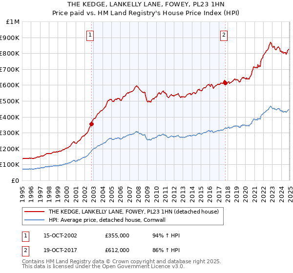THE KEDGE, LANKELLY LANE, FOWEY, PL23 1HN: Price paid vs HM Land Registry's House Price Index