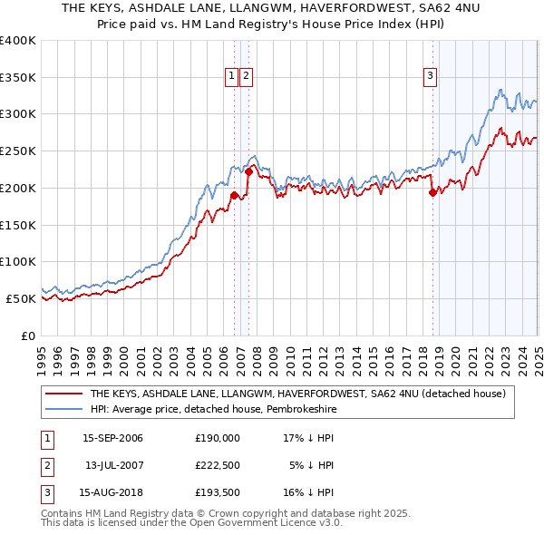 THE KEYS, ASHDALE LANE, LLANGWM, HAVERFORDWEST, SA62 4NU: Price paid vs HM Land Registry's House Price Index