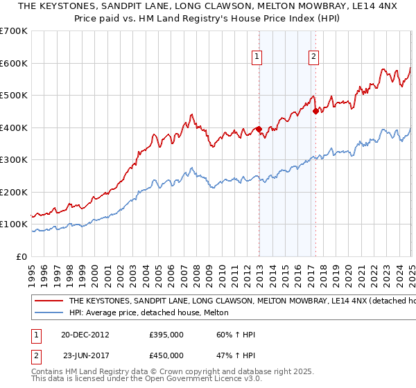 THE KEYSTONES, SANDPIT LANE, LONG CLAWSON, MELTON MOWBRAY, LE14 4NX: Price paid vs HM Land Registry's House Price Index