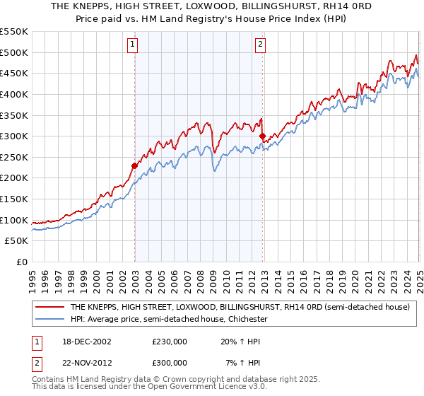 THE KNEPPS, HIGH STREET, LOXWOOD, BILLINGSHURST, RH14 0RD: Price paid vs HM Land Registry's House Price Index