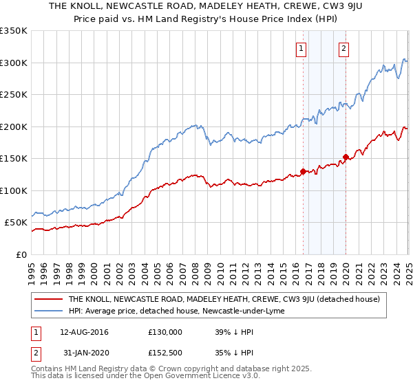 THE KNOLL, NEWCASTLE ROAD, MADELEY HEATH, CREWE, CW3 9JU: Price paid vs HM Land Registry's House Price Index
