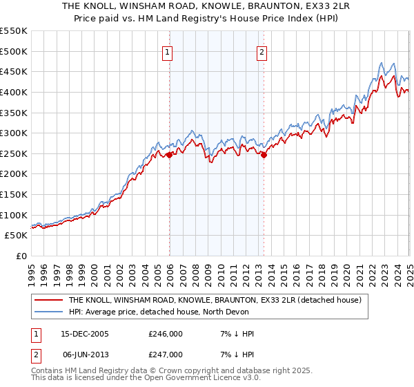 THE KNOLL, WINSHAM ROAD, KNOWLE, BRAUNTON, EX33 2LR: Price paid vs HM Land Registry's House Price Index