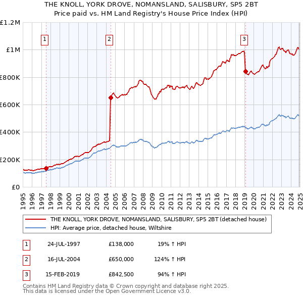 THE KNOLL, YORK DROVE, NOMANSLAND, SALISBURY, SP5 2BT: Price paid vs HM Land Registry's House Price Index