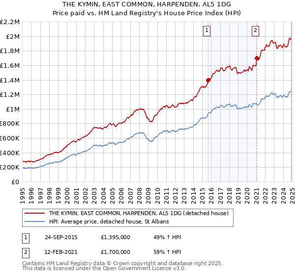 THE KYMIN, EAST COMMON, HARPENDEN, AL5 1DG: Price paid vs HM Land Registry's House Price Index