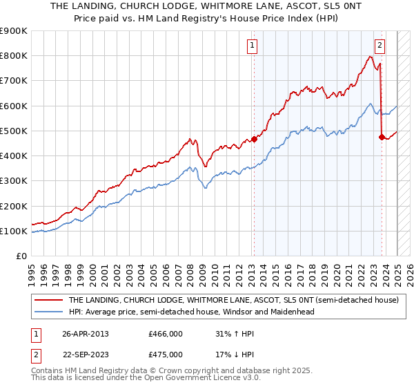 THE LANDING, CHURCH LODGE, WHITMORE LANE, ASCOT, SL5 0NT: Price paid vs HM Land Registry's House Price Index