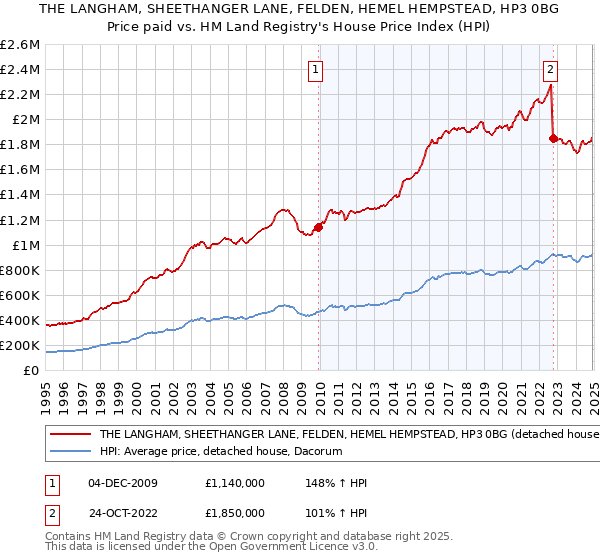 THE LANGHAM, SHEETHANGER LANE, FELDEN, HEMEL HEMPSTEAD, HP3 0BG: Price paid vs HM Land Registry's House Price Index