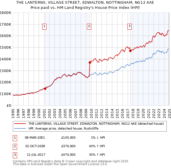 THE LANTERNS, VILLAGE STREET, EDWALTON, NOTTINGHAM, NG12 4AE: Price paid vs HM Land Registry's House Price Index