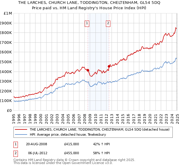 THE LARCHES, CHURCH LANE, TODDINGTON, CHELTENHAM, GL54 5DQ: Price paid vs HM Land Registry's House Price Index