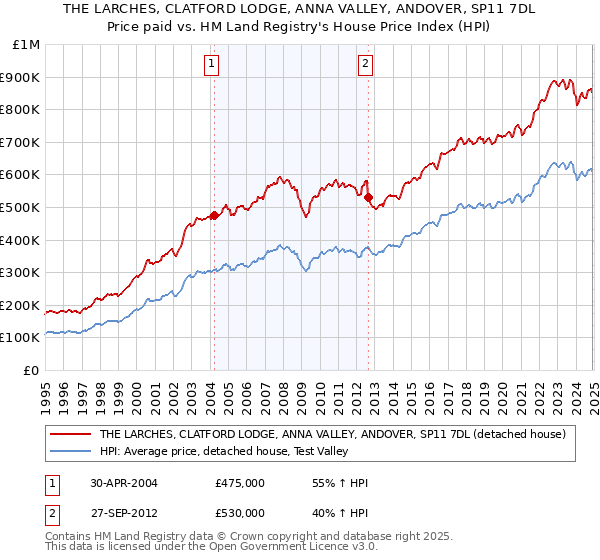 THE LARCHES, CLATFORD LODGE, ANNA VALLEY, ANDOVER, SP11 7DL: Price paid vs HM Land Registry's House Price Index