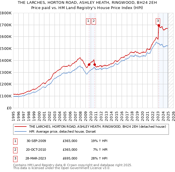 THE LARCHES, HORTON ROAD, ASHLEY HEATH, RINGWOOD, BH24 2EH: Price paid vs HM Land Registry's House Price Index
