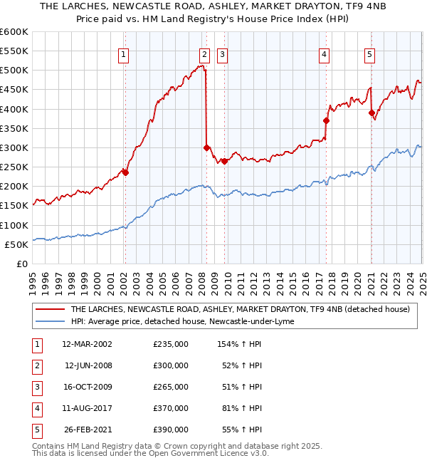 THE LARCHES, NEWCASTLE ROAD, ASHLEY, MARKET DRAYTON, TF9 4NB: Price paid vs HM Land Registry's House Price Index