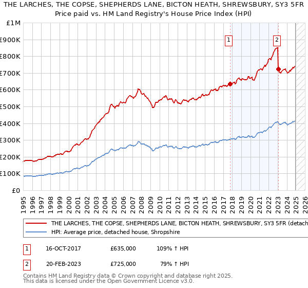 THE LARCHES, THE COPSE, SHEPHERDS LANE, BICTON HEATH, SHREWSBURY, SY3 5FR: Price paid vs HM Land Registry's House Price Index