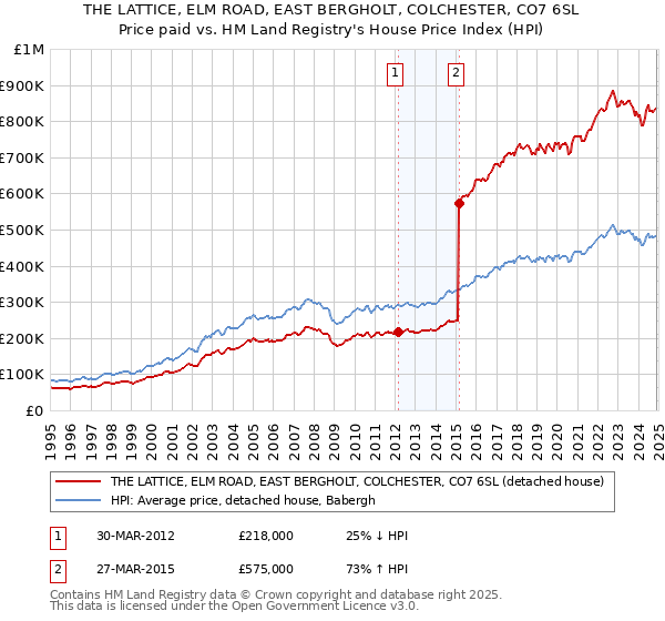 THE LATTICE, ELM ROAD, EAST BERGHOLT, COLCHESTER, CO7 6SL: Price paid vs HM Land Registry's House Price Index