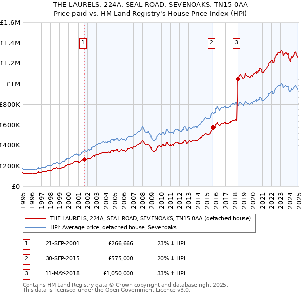 THE LAURELS, 224A, SEAL ROAD, SEVENOAKS, TN15 0AA: Price paid vs HM Land Registry's House Price Index