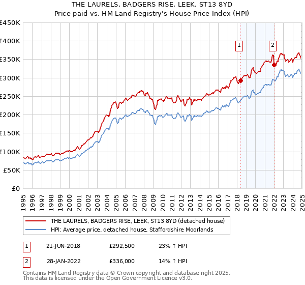 THE LAURELS, BADGERS RISE, LEEK, ST13 8YD: Price paid vs HM Land Registry's House Price Index