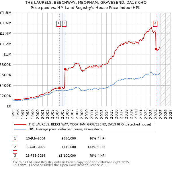 THE LAURELS, BEECHWAY, MEOPHAM, GRAVESEND, DA13 0HQ: Price paid vs HM Land Registry's House Price Index