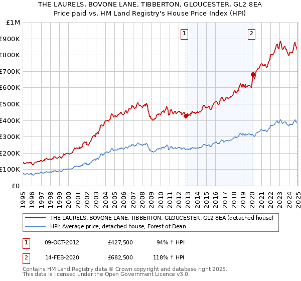 THE LAURELS, BOVONE LANE, TIBBERTON, GLOUCESTER, GL2 8EA: Price paid vs HM Land Registry's House Price Index