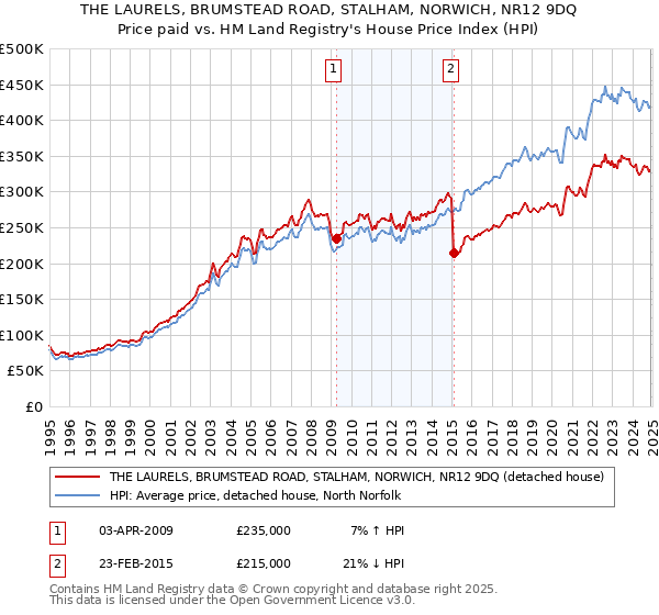 THE LAURELS, BRUMSTEAD ROAD, STALHAM, NORWICH, NR12 9DQ: Price paid vs HM Land Registry's House Price Index
