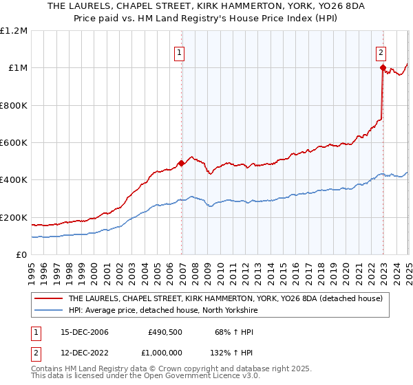 THE LAURELS, CHAPEL STREET, KIRK HAMMERTON, YORK, YO26 8DA: Price paid vs HM Land Registry's House Price Index