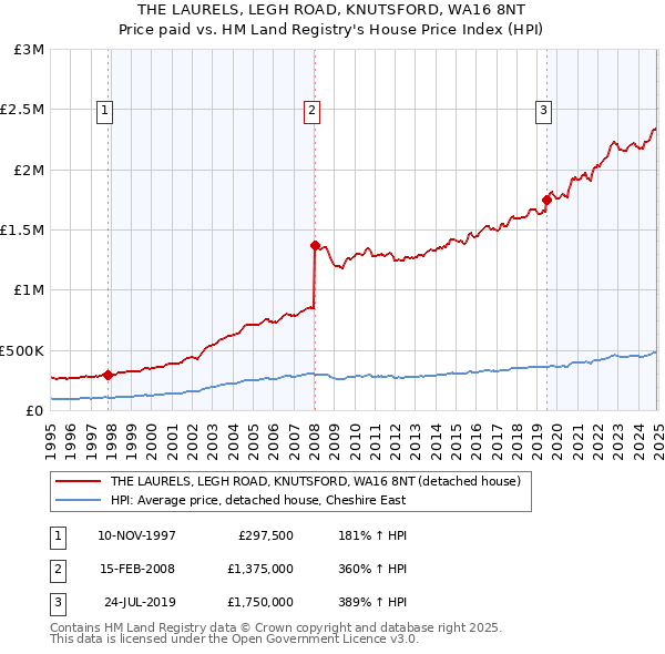 THE LAURELS, LEGH ROAD, KNUTSFORD, WA16 8NT: Price paid vs HM Land Registry's House Price Index