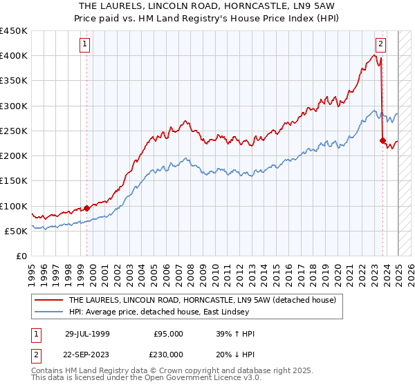 THE LAURELS, LINCOLN ROAD, HORNCASTLE, LN9 5AW: Price paid vs HM Land Registry's House Price Index