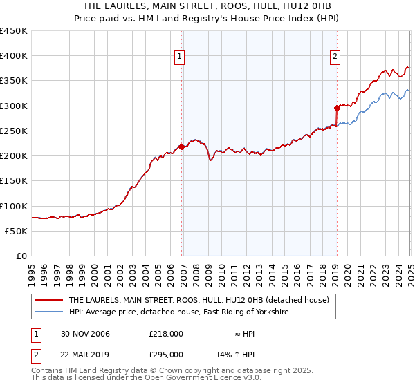 THE LAURELS, MAIN STREET, ROOS, HULL, HU12 0HB: Price paid vs HM Land Registry's House Price Index