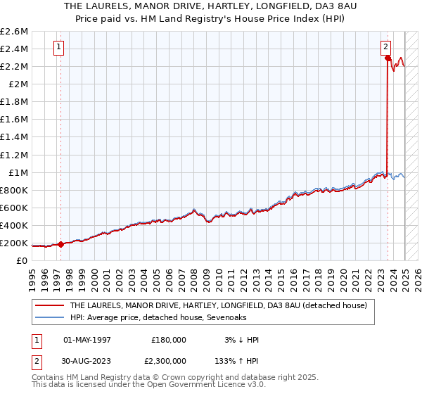 THE LAURELS, MANOR DRIVE, HARTLEY, LONGFIELD, DA3 8AU: Price paid vs HM Land Registry's House Price Index