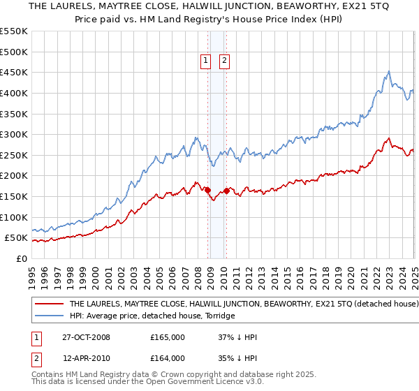 THE LAURELS, MAYTREE CLOSE, HALWILL JUNCTION, BEAWORTHY, EX21 5TQ: Price paid vs HM Land Registry's House Price Index